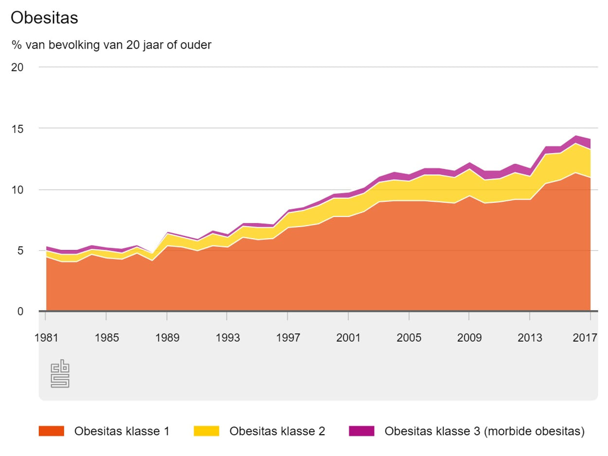 Helft van twintigplussers in Nederland heeft overgewicht, aantal