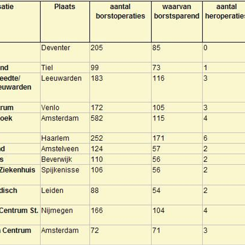 CZ mag lijst borstkankerzorg publiceren