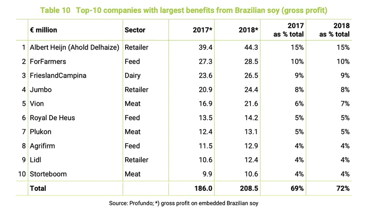 Dit verdienen Albert Heijn en FrieslandCampina aan Braziliaanse soja